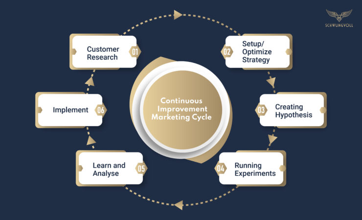 continuous-improvement-marketing-cycle